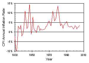 CPI Inflation Rate 1930-2005