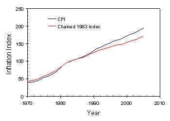 Comparing inflation indices since 1970