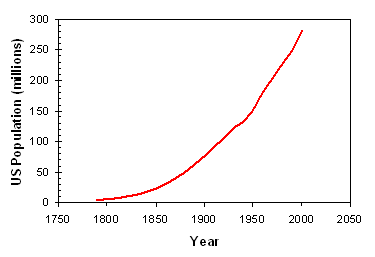 US Population Growth 1790-2000