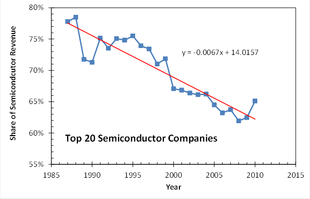 Top 20 Semicondcutor Companies Market Share