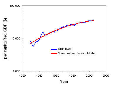 USA Per Capita Real GDP versus my model