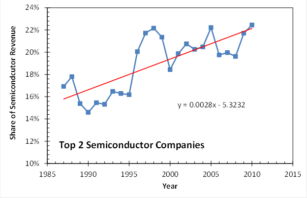 Top 2 Semicondcutor Companies Market Share